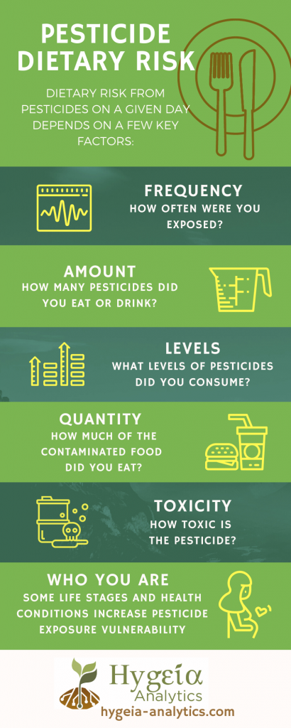 Pesticide Dietary Risks | Hygeia Analytics